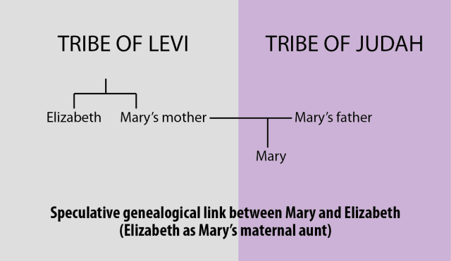 Mary's relationship to Elizabeth (speculative -- aunt)